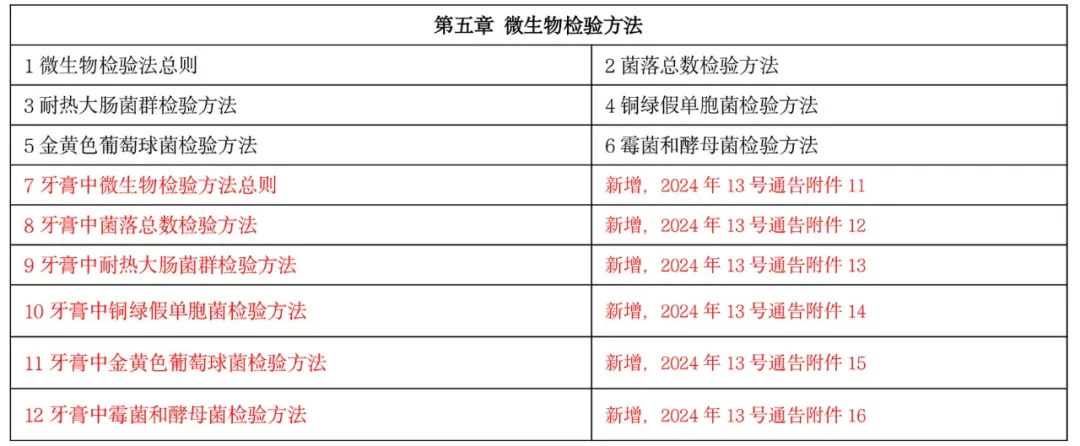 化妆品微生物检验方法