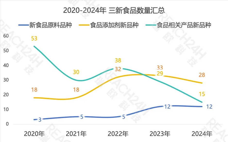 三新食品数量汇总