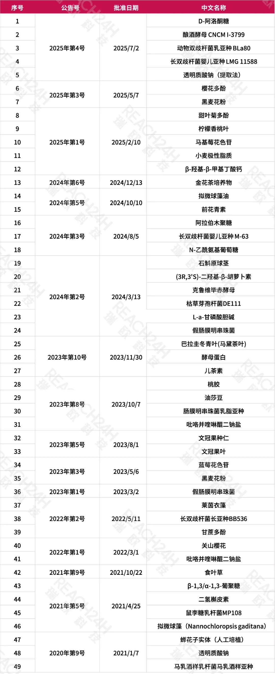 2020年至今新食品原料名单
