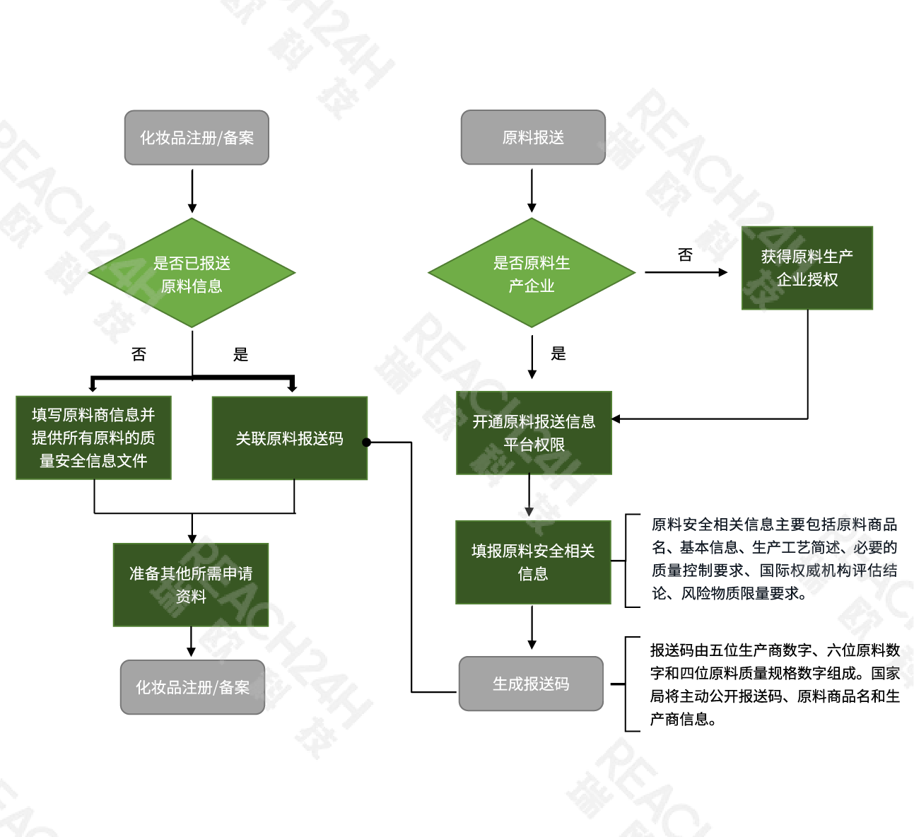 化妆品原料信息报送流程