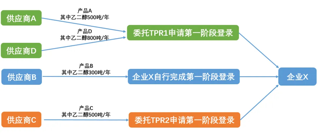 台湾地区PEC登录方案