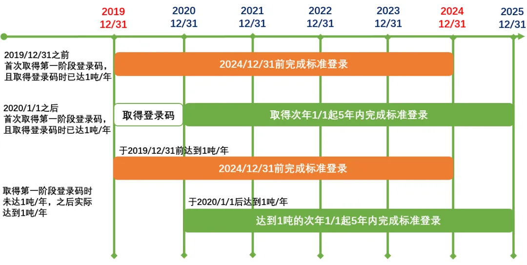 台湾地区PEC标准登录时间表