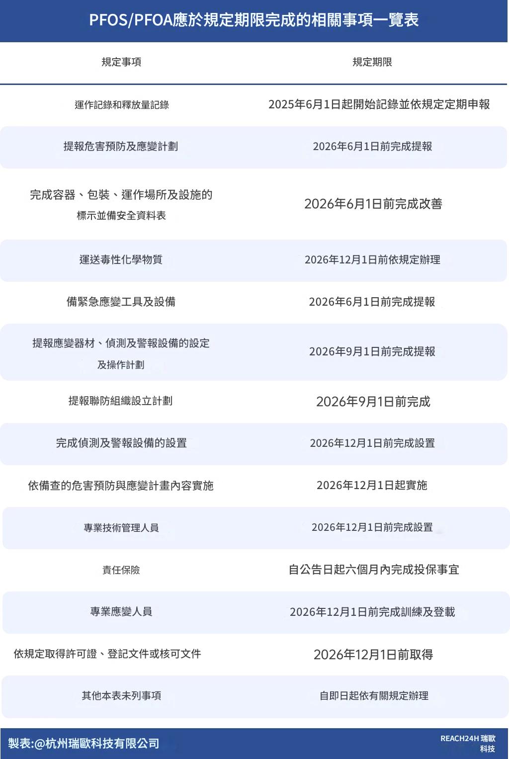 給予緩衝期的PFOS、PFOA及其鹽類與相關化合物