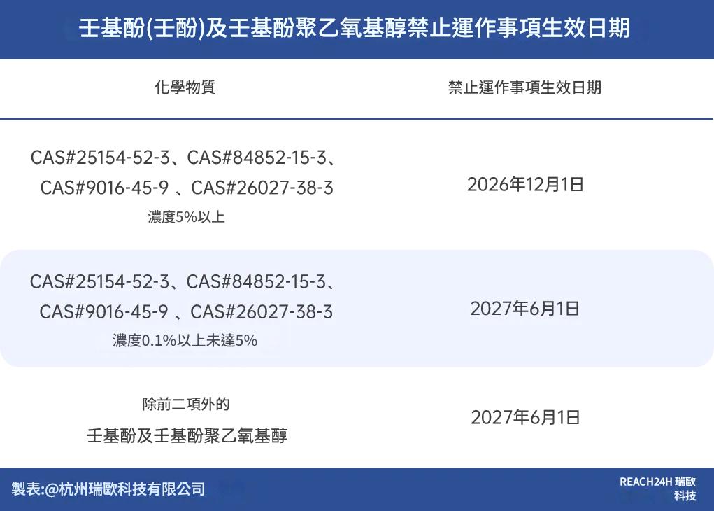 壬基酚及壬基酚聚乙氧基醇的禁止運作事項