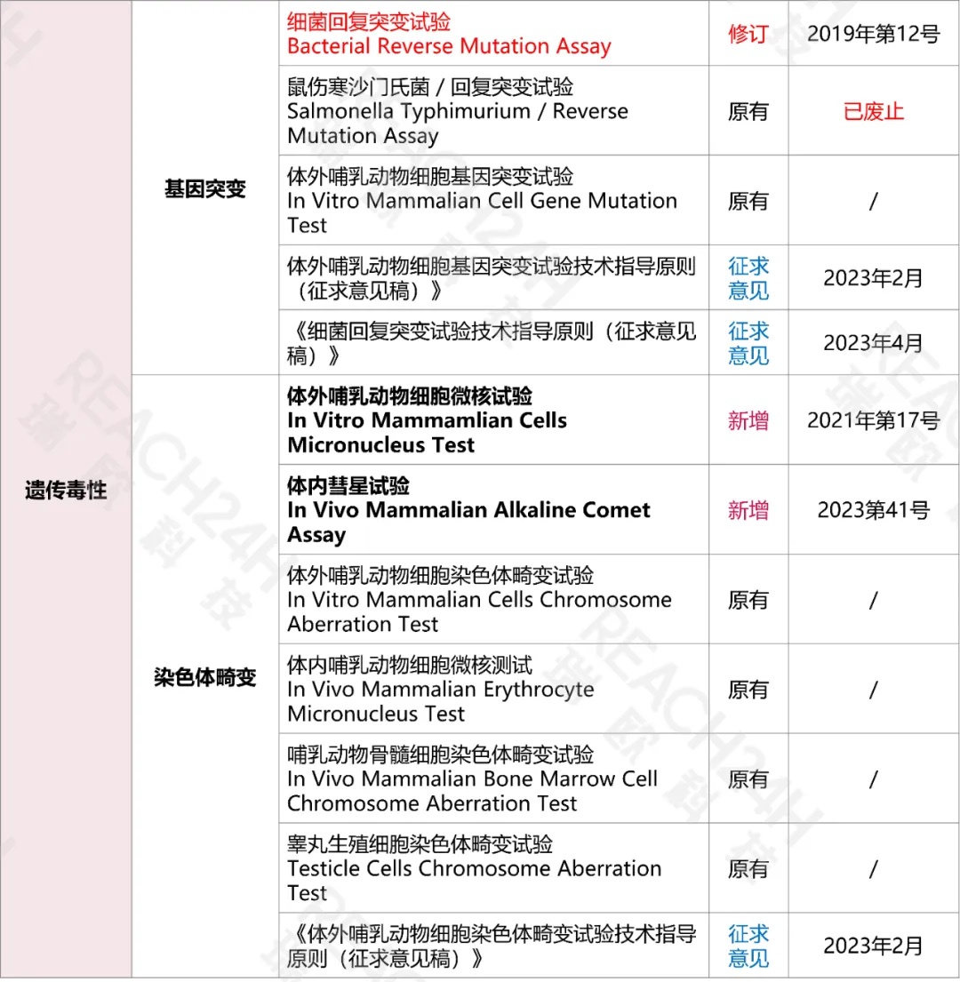 《化妆品安全技术规范》毒理测试汇总