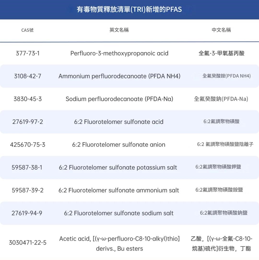 美國有毒物質釋放清單（TRI）新增的PFAS