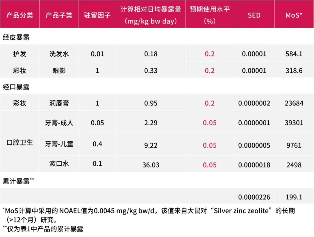 微米级颗粒银在部分类别产品中的安全评估