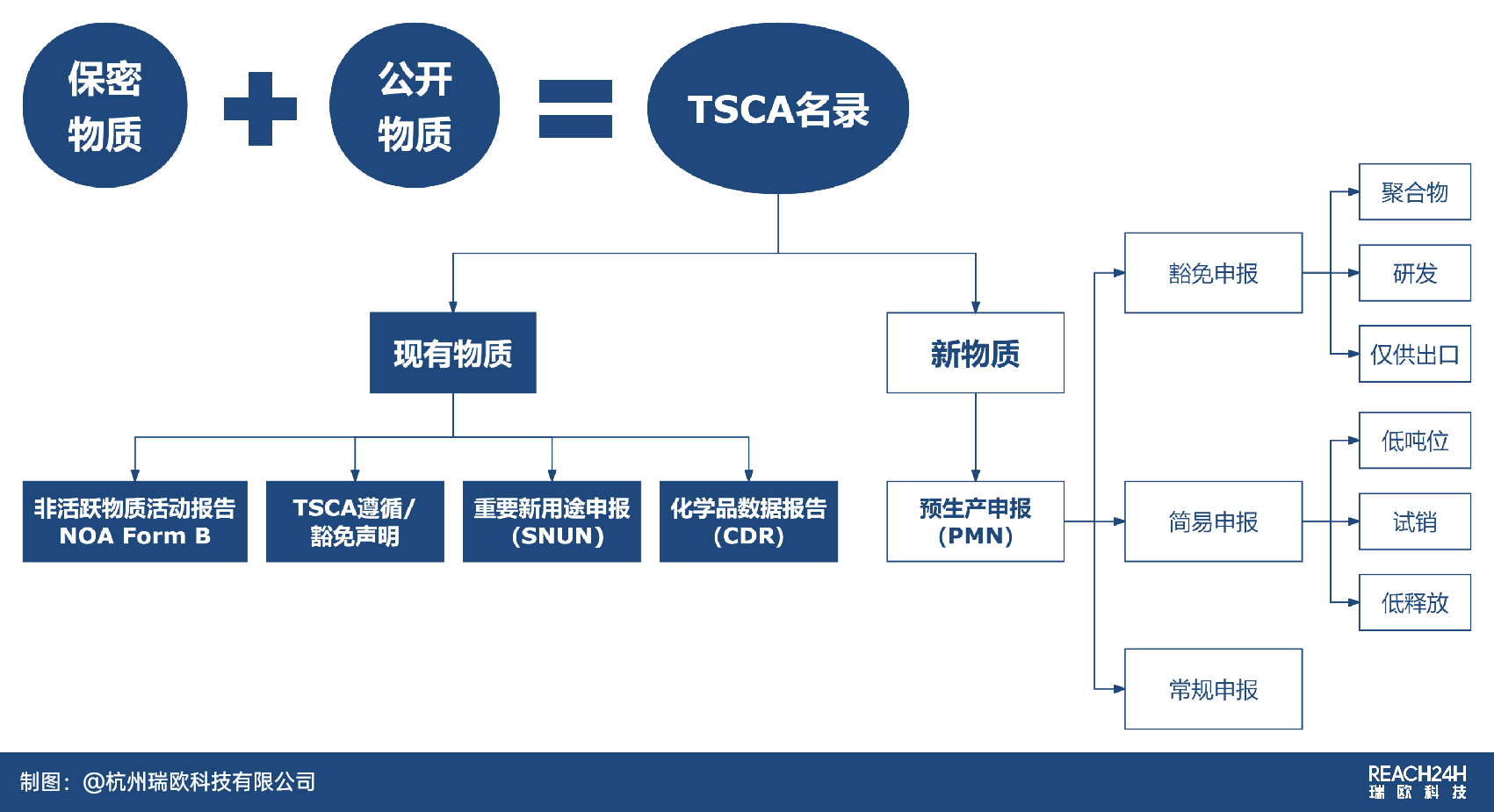 美国TSCA管控要求