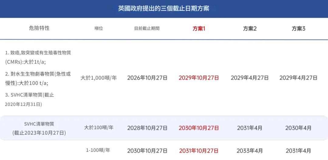 英國UK REACH註冊截止期