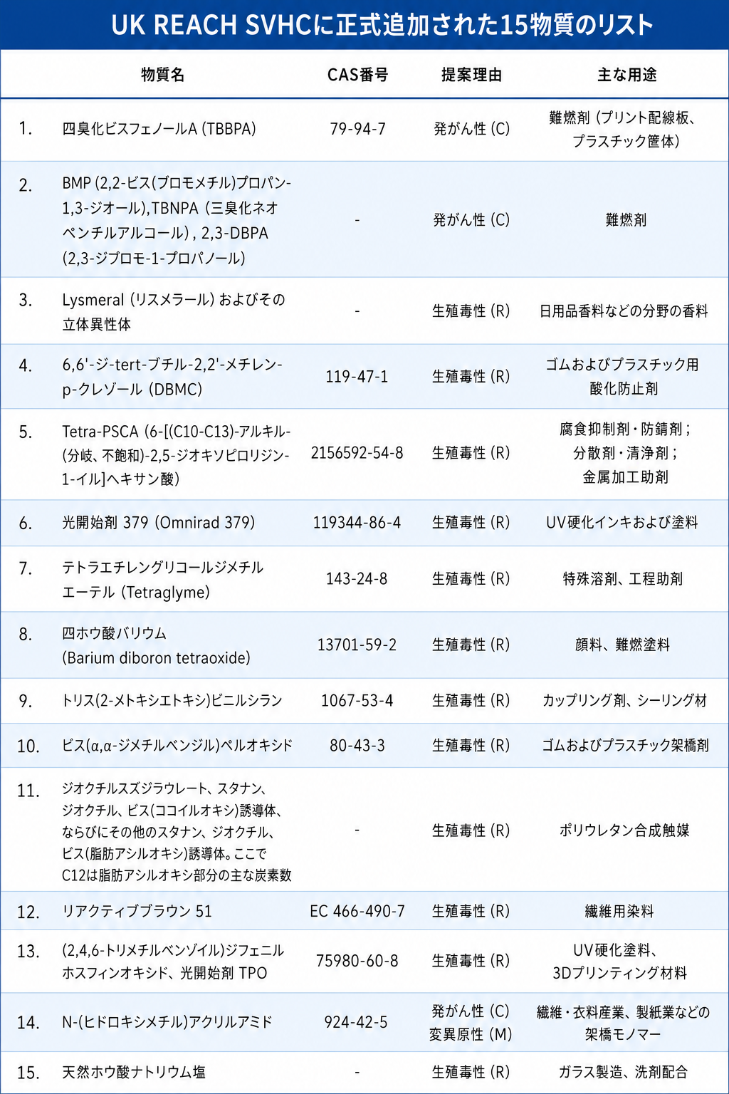 UK REACH 高懸念物質（SVHC）候補リスト.png