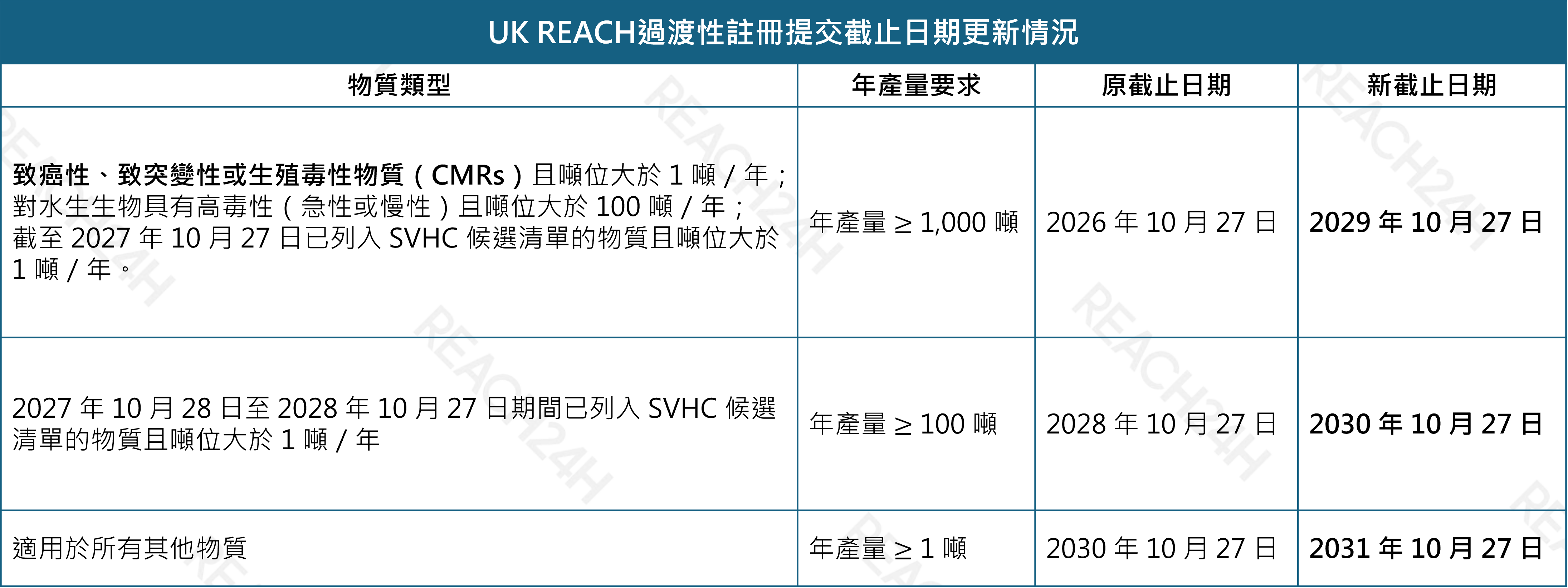 articles/uk-reach過渡性註冊提交截止日期更新情況.png UK REACH過渡性註冊提交截止日期更新情況.png