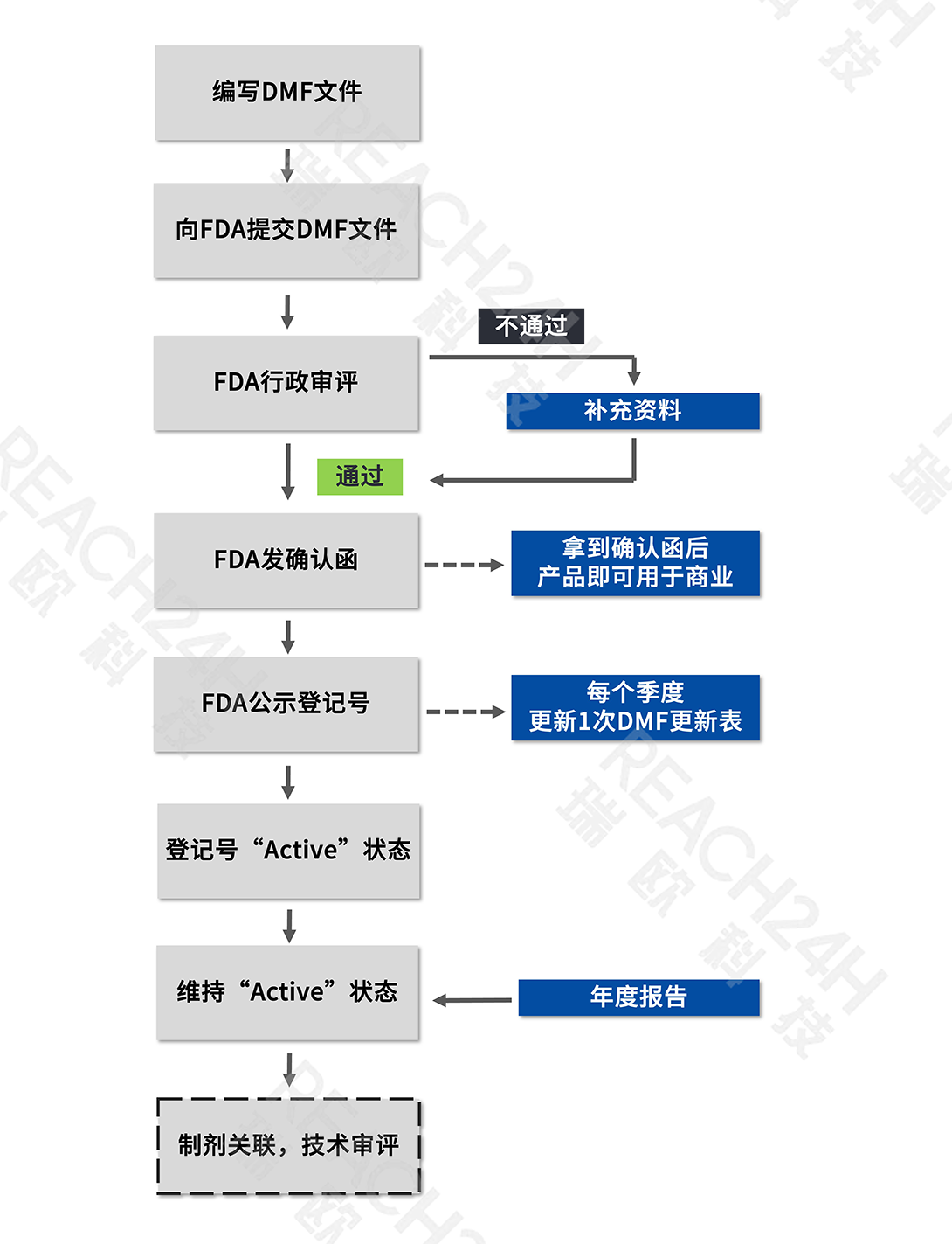 美国DMF登记流程