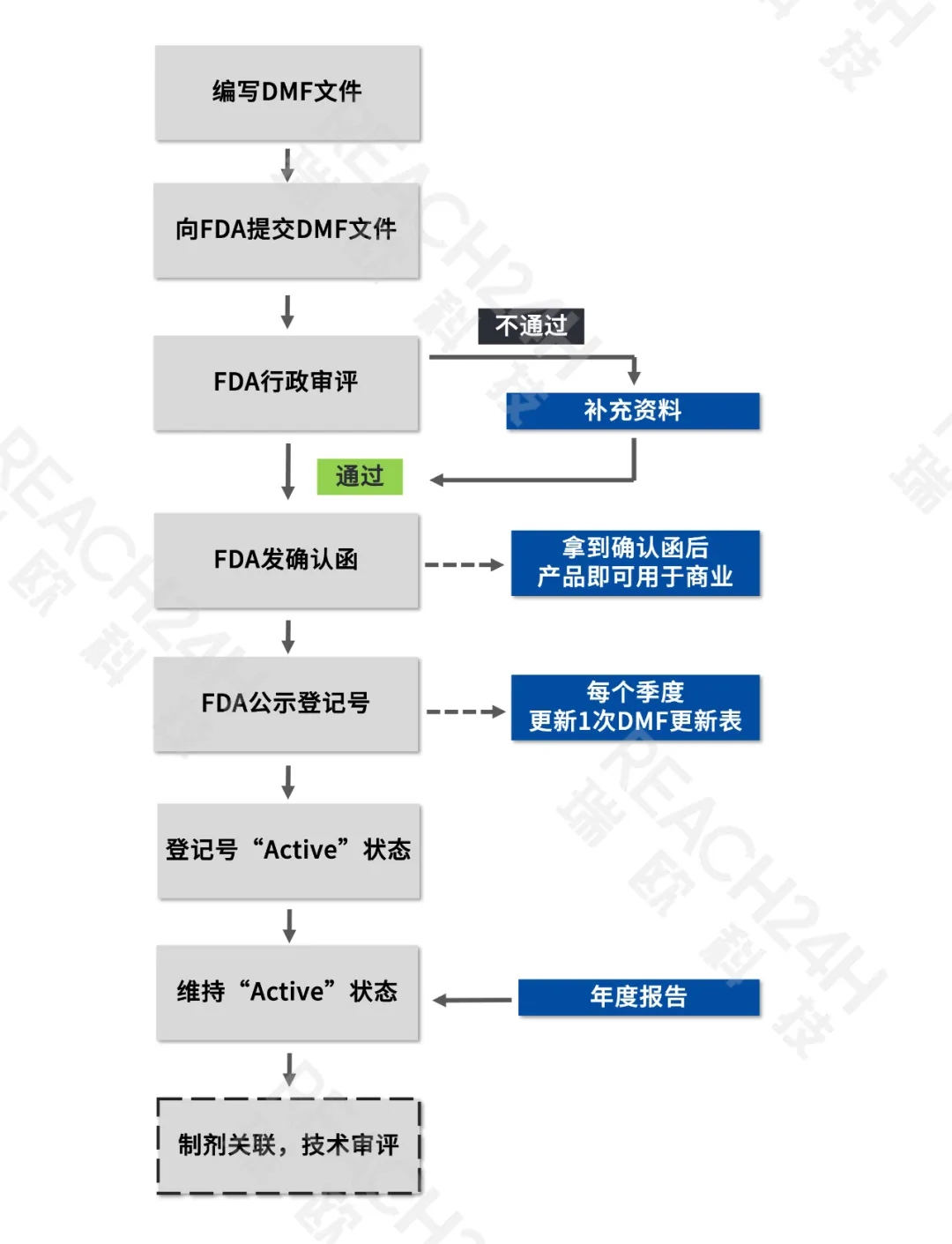 美国DMF登记流程