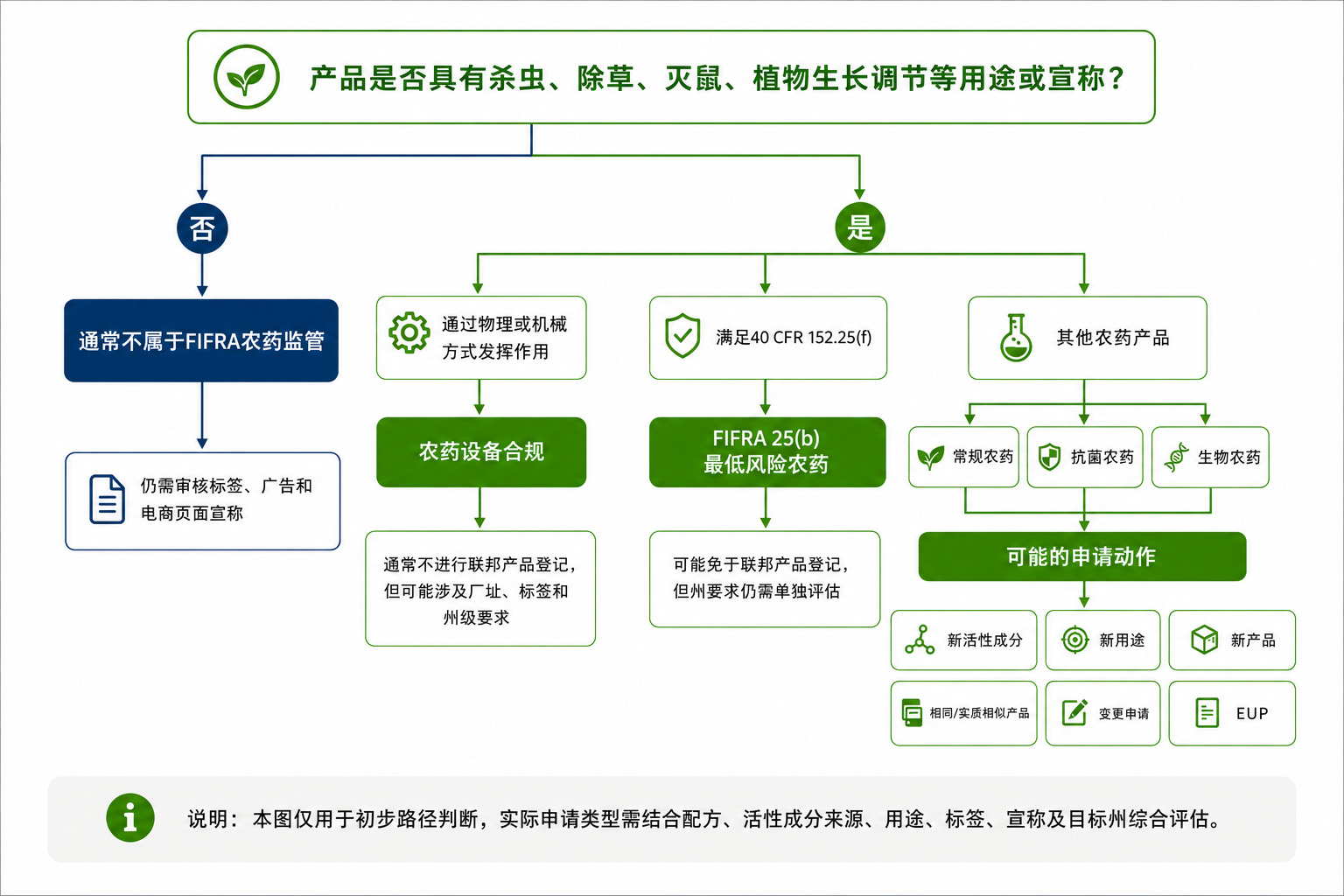 美国EPA农药监管分类与登记路径判断图 美国EPA农药监管分类与登记路径判断图