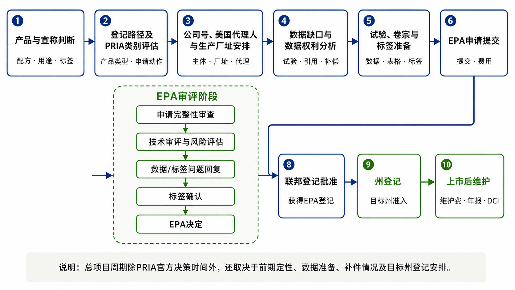 美国EPA农药市场准入全流程图 美国EPA农药市场准入全流程图