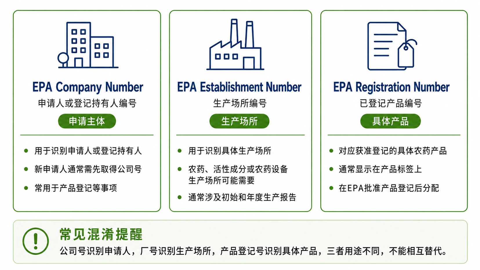 美国EPA三类编号关系图 美国EPA三类编号关系图