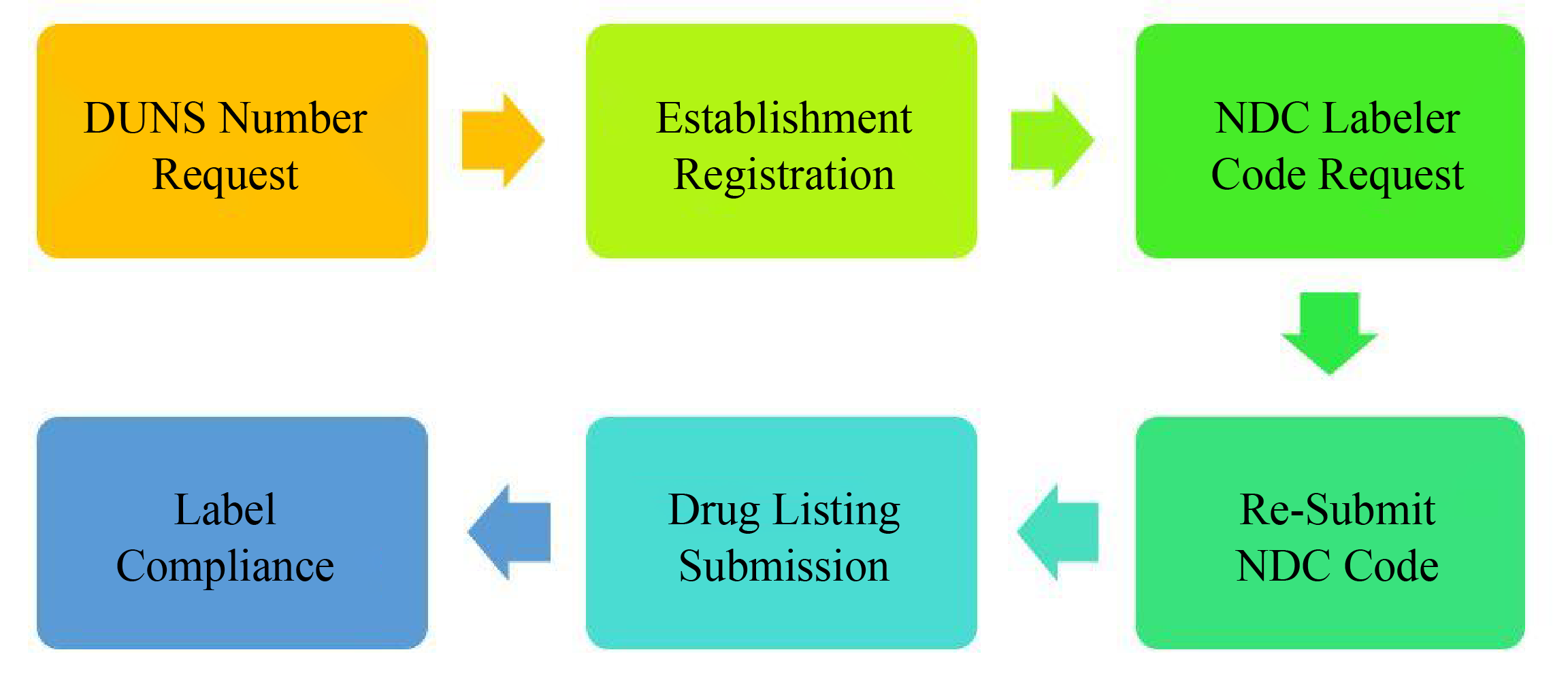 OTC专论药物注册流程