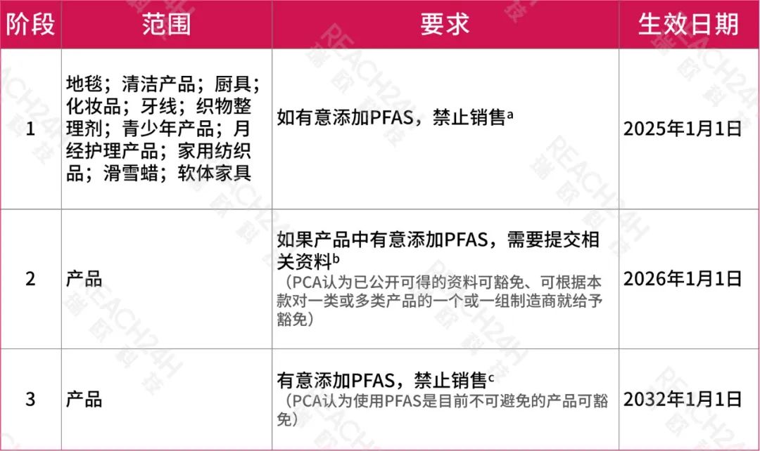 全氟烷基和多氟烷基物质（PFAS）禁令范围