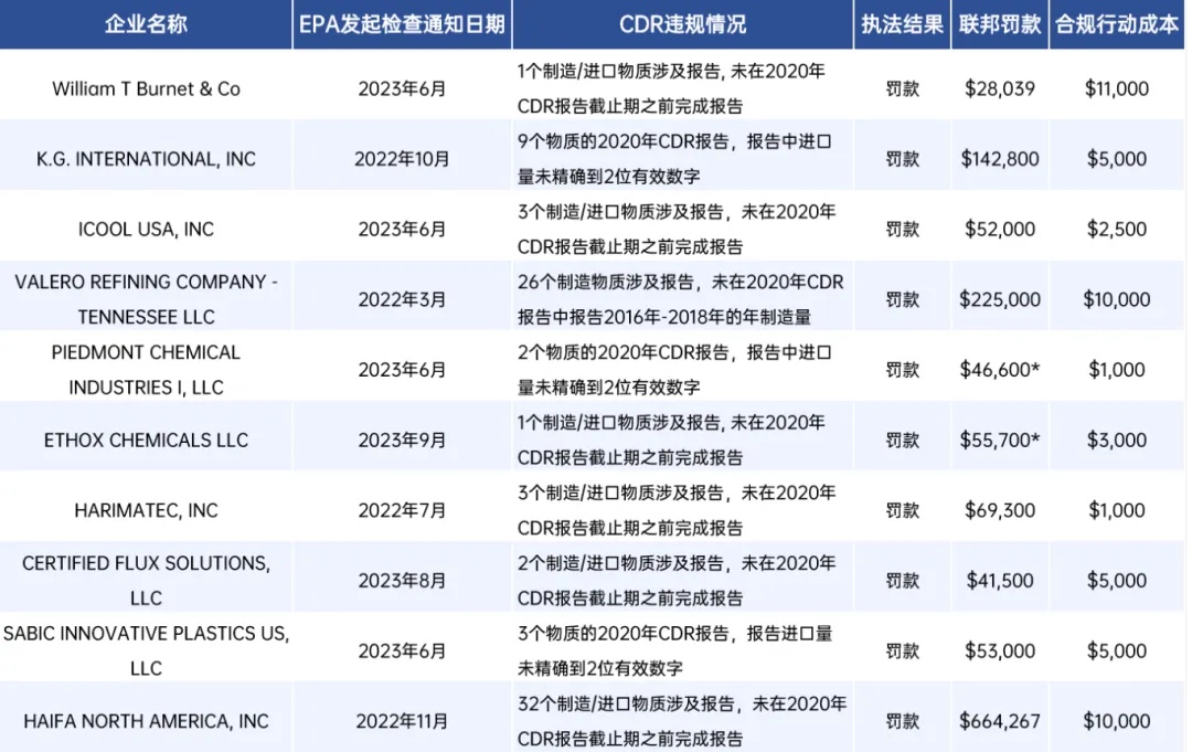 CDR违规处罚案例