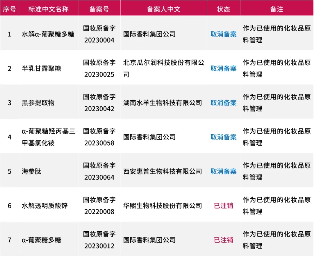 作为已使用的化妆品原料管理