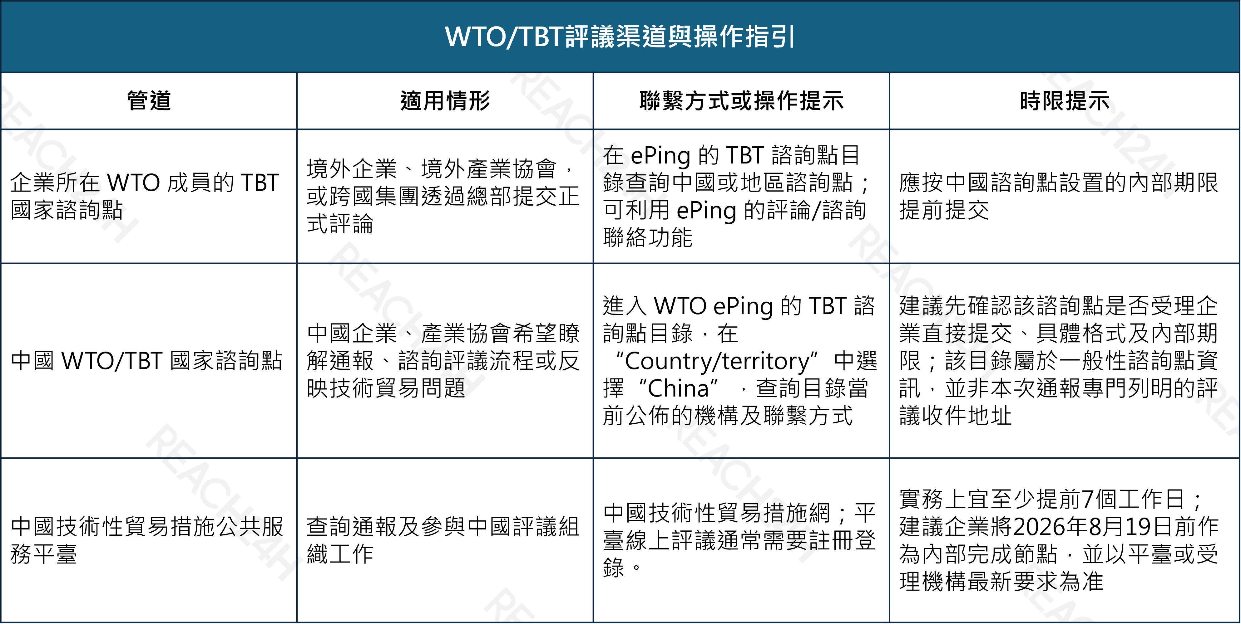 WTO TBT評議渠道與操作指引.png