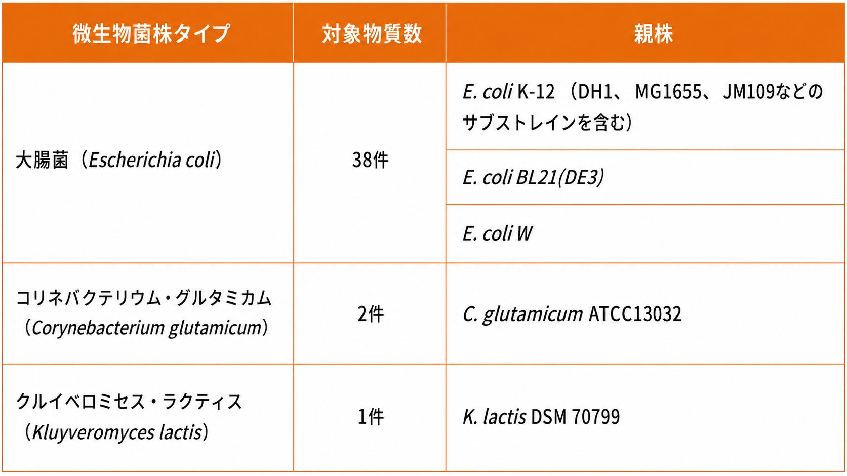 ゲノム編集による微生物発酵 3種類.png
