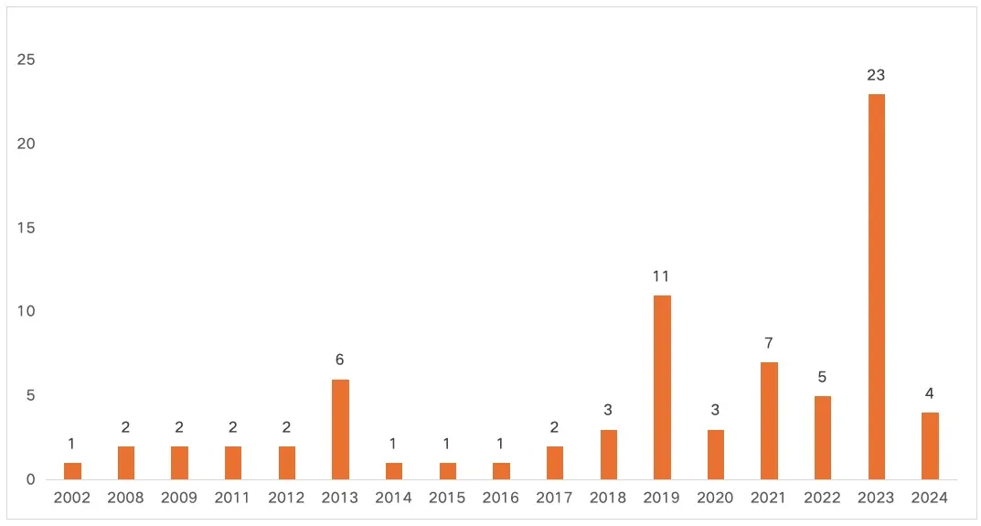 articles/プロバイオティクスのfda-gras認証取得数.jpg プロバイオティクスのFDA GRAS認証取得数.jpg