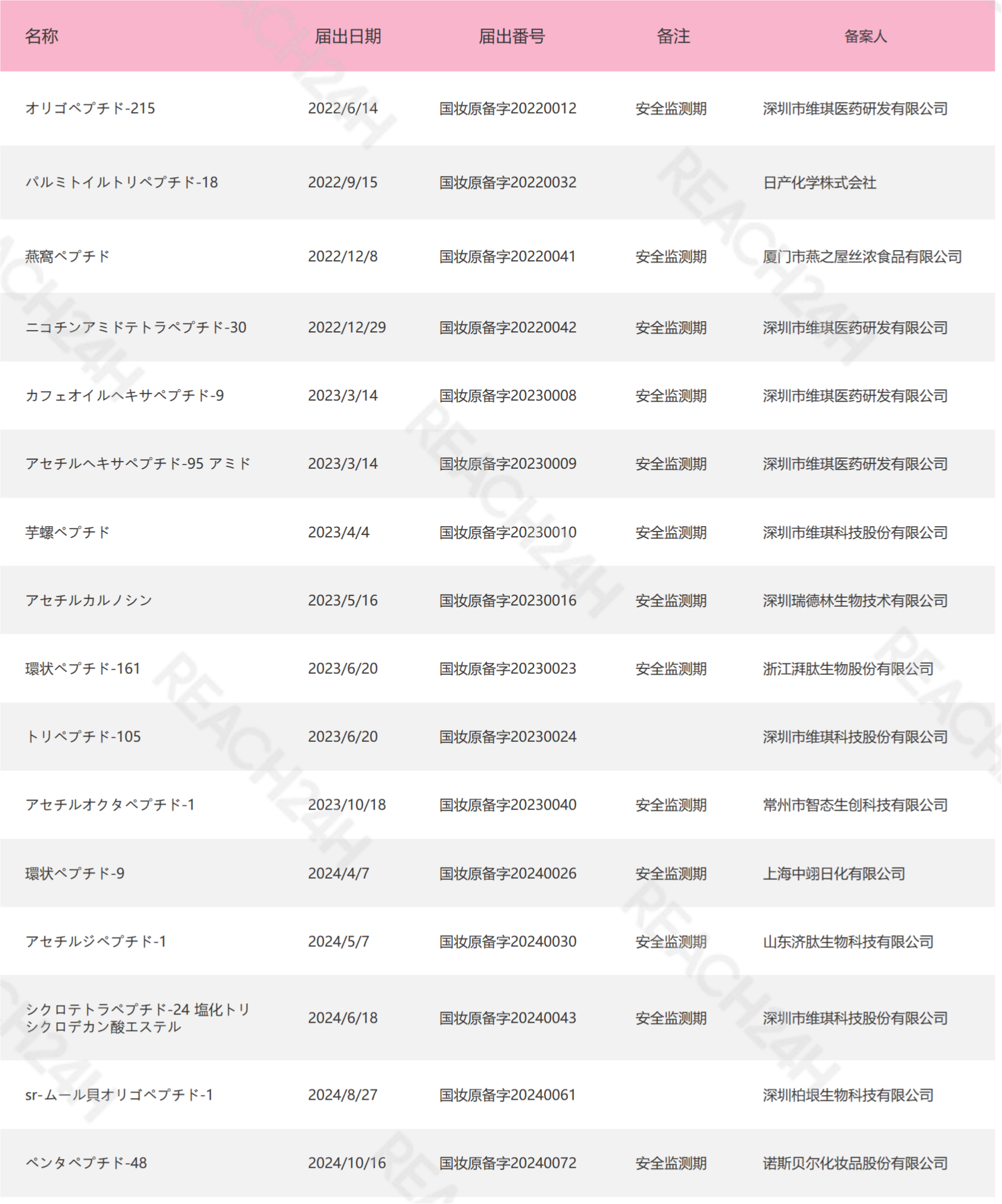 ペプチド新原料の届出件数.png