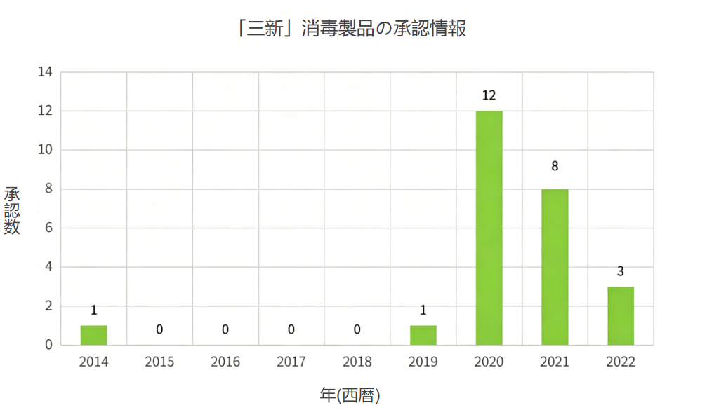 「三新」消毒製品の承認情報.png