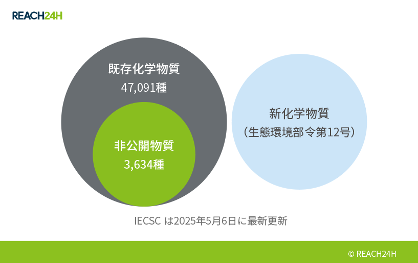 中国既存化学物質名録（IECSC）更新.png