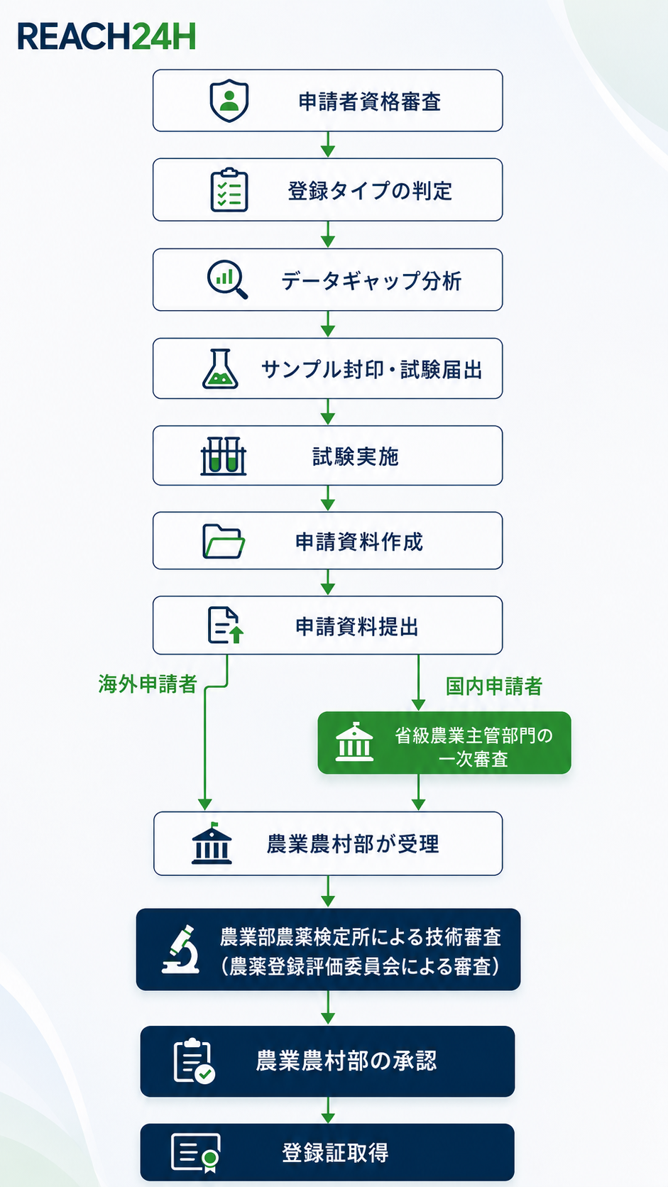 中国農薬登録の流れ.png