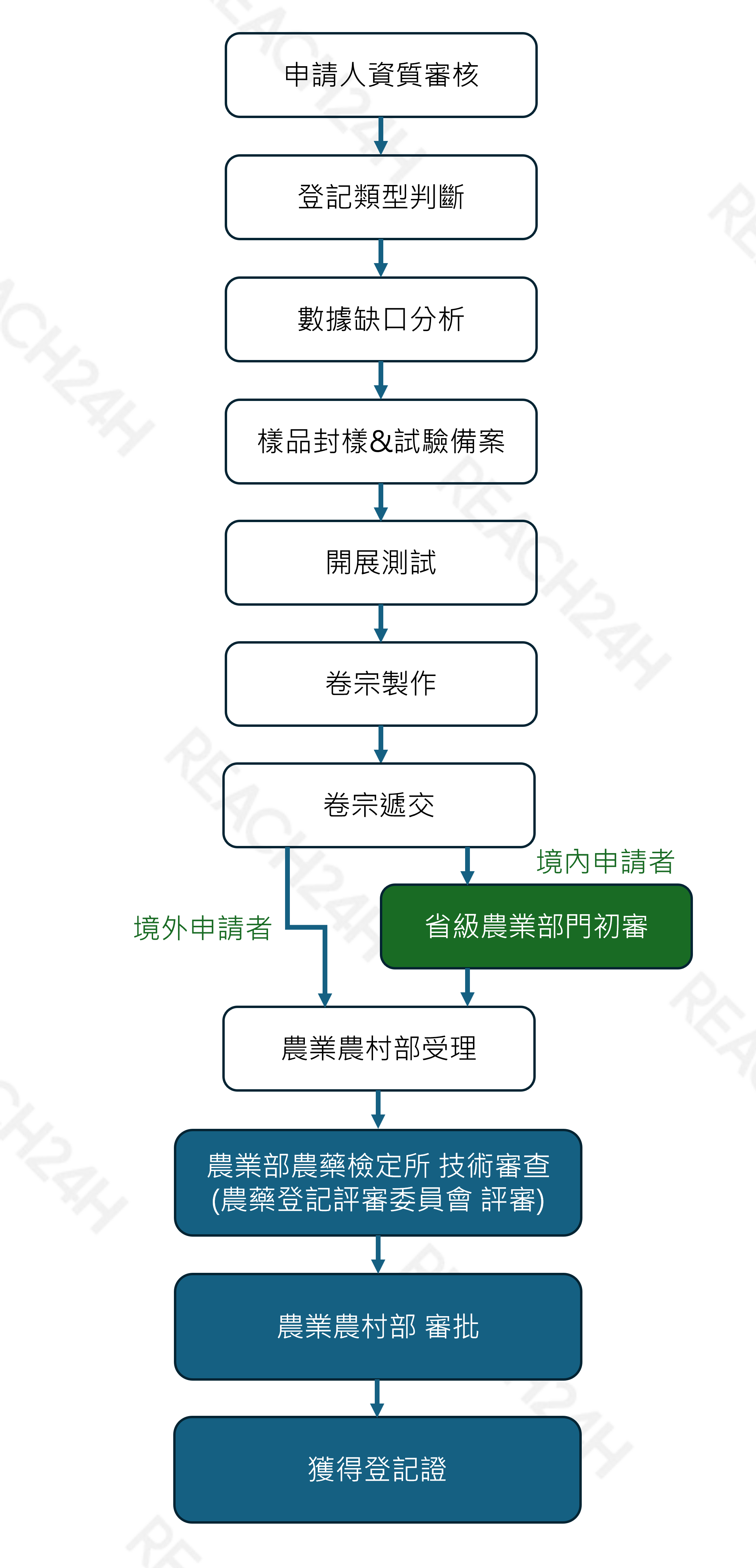 articles/中國農藥登記流程.png 中國農藥登記流程.png