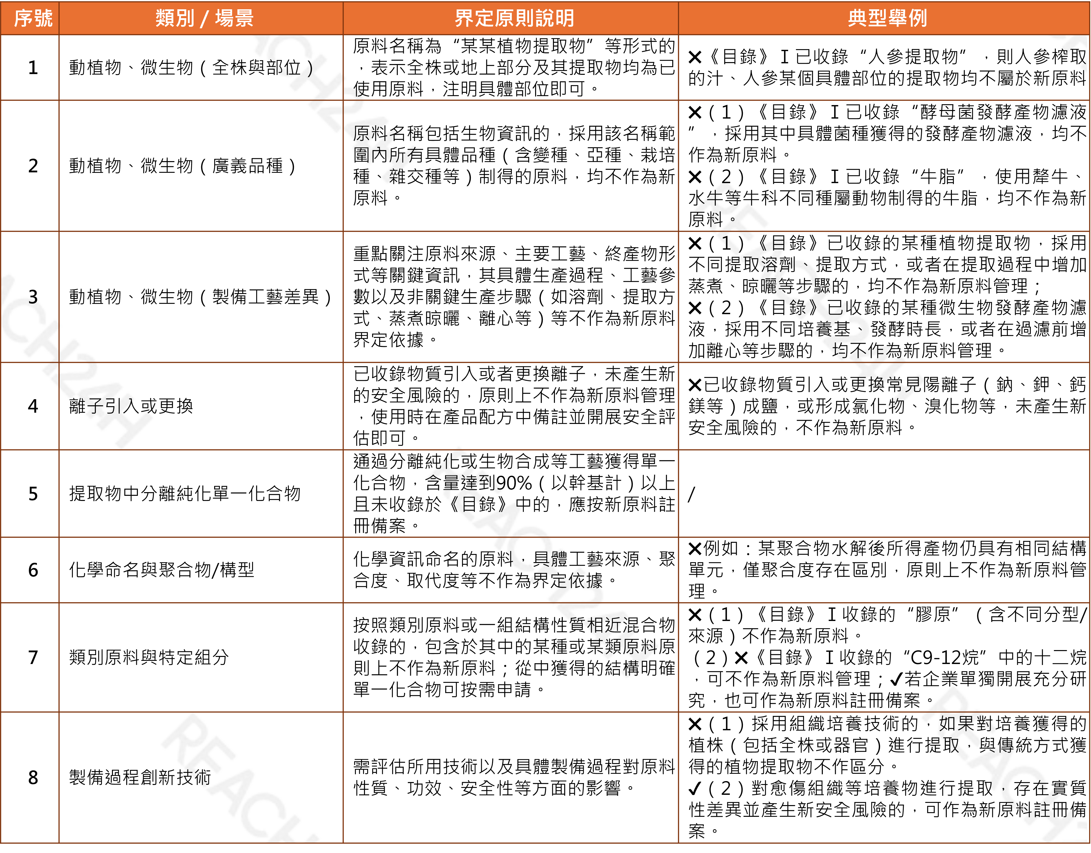 articles/化妝品新原料的界定.png 化妝品新原料的界定.png