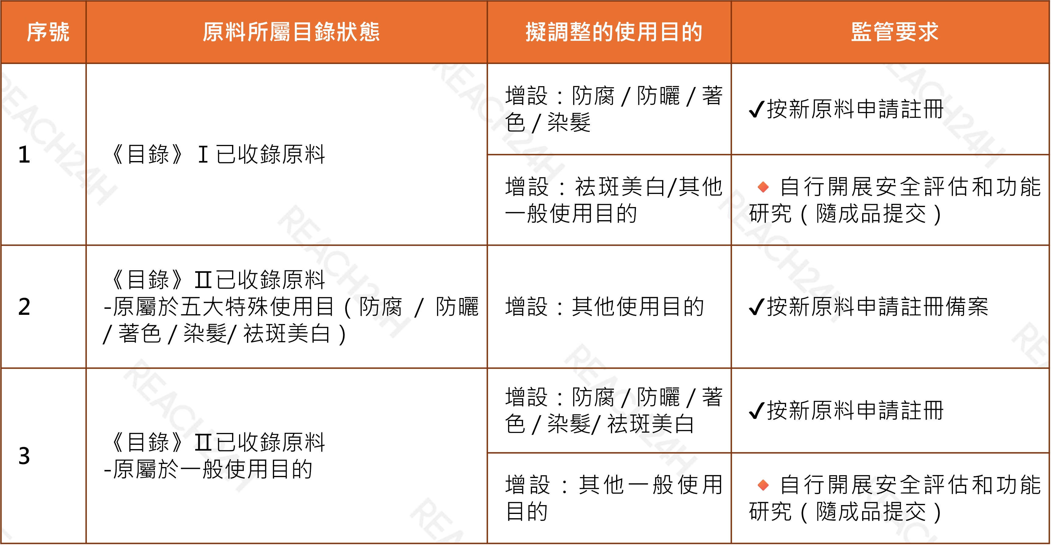 articles/化妝品舊原料加新功能申報.png 化妝品舊原料加新功能申報.png