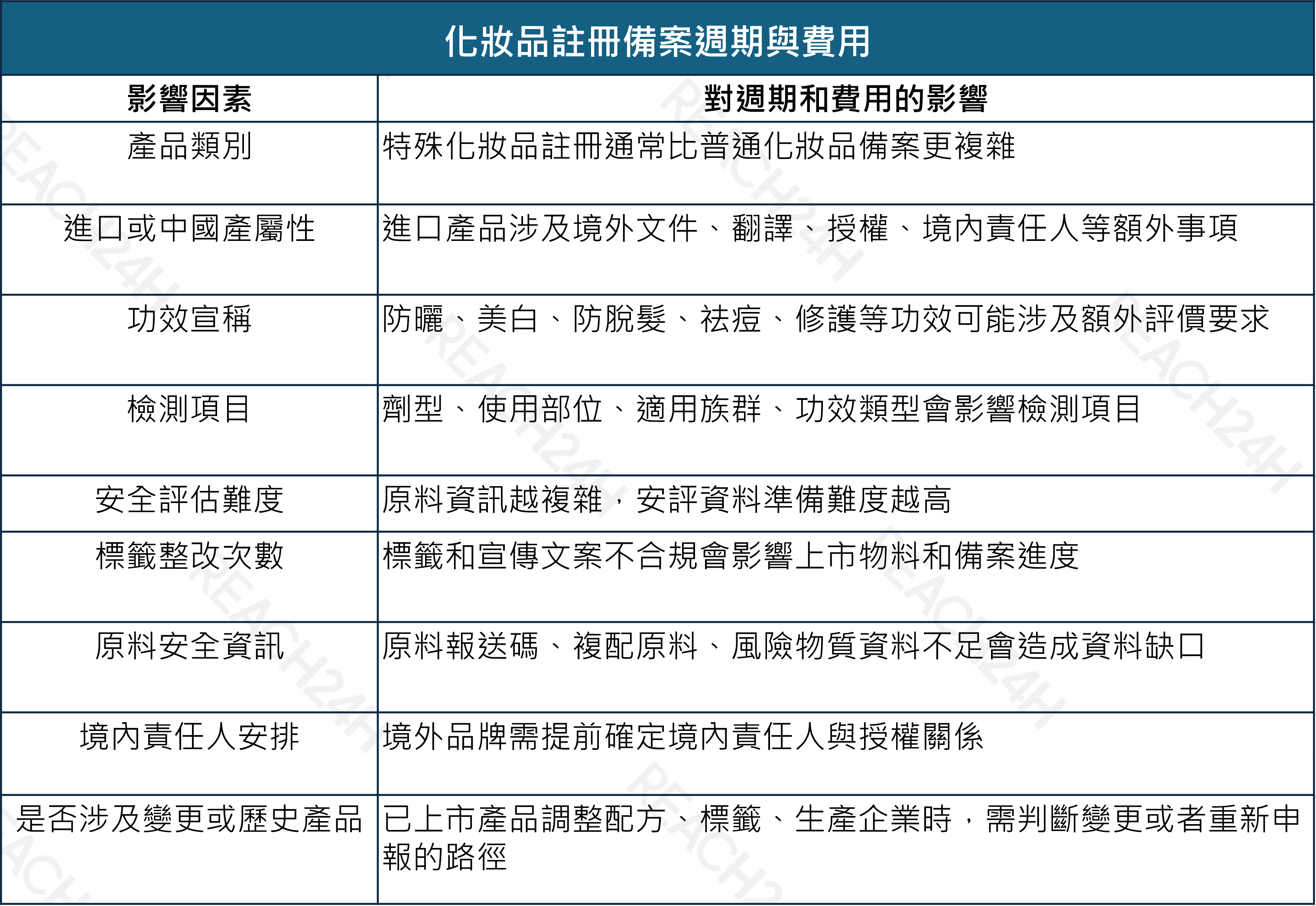 化妝品註冊備案週期與費用.png