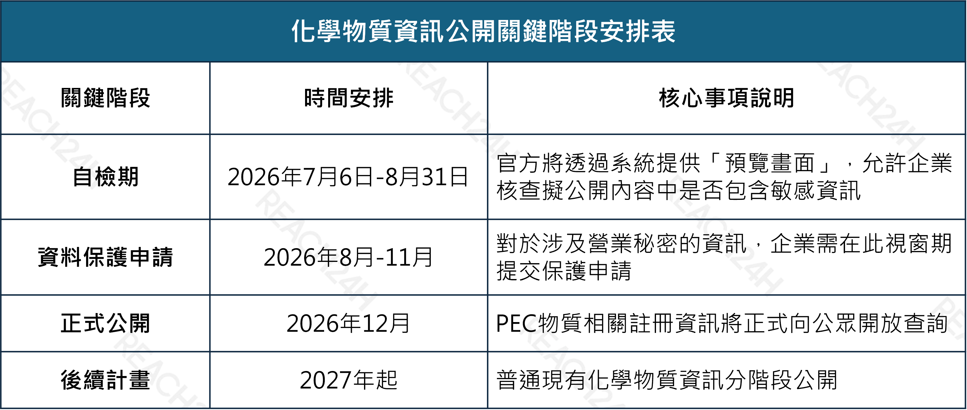 化學物質資訊公開關鍵階段安排表.png