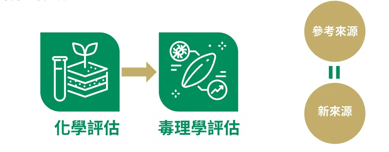 articles/化學評估.jpg 化學評估.jpg