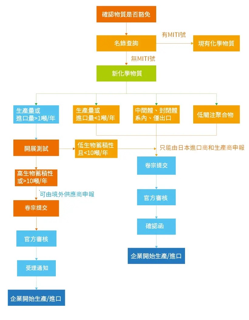 articles/化審法.jpg 化審法.jpg