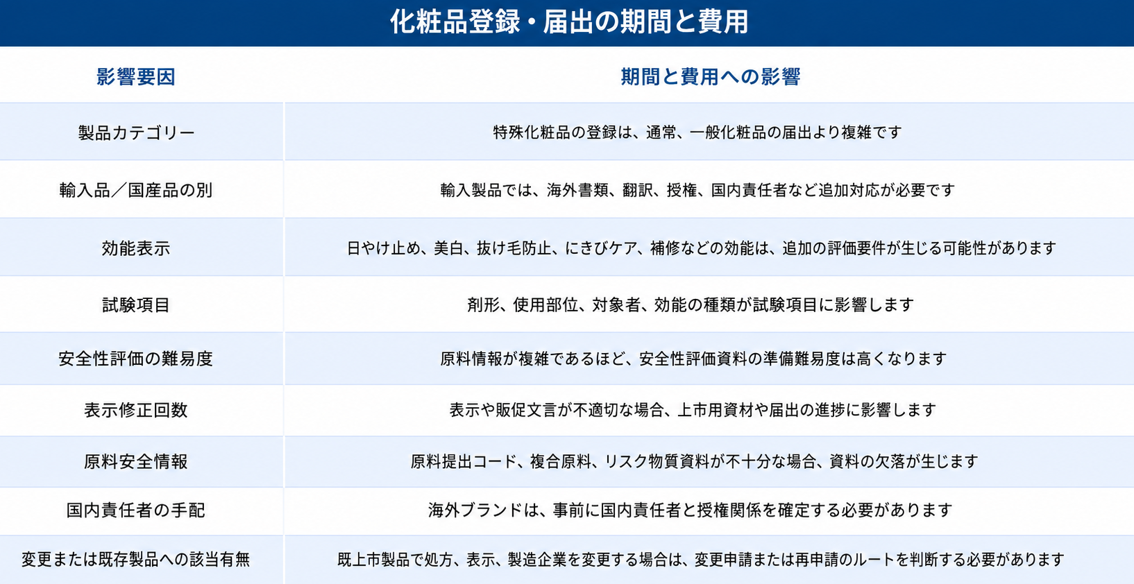 化粧品登録・届出の周期と費用.png
