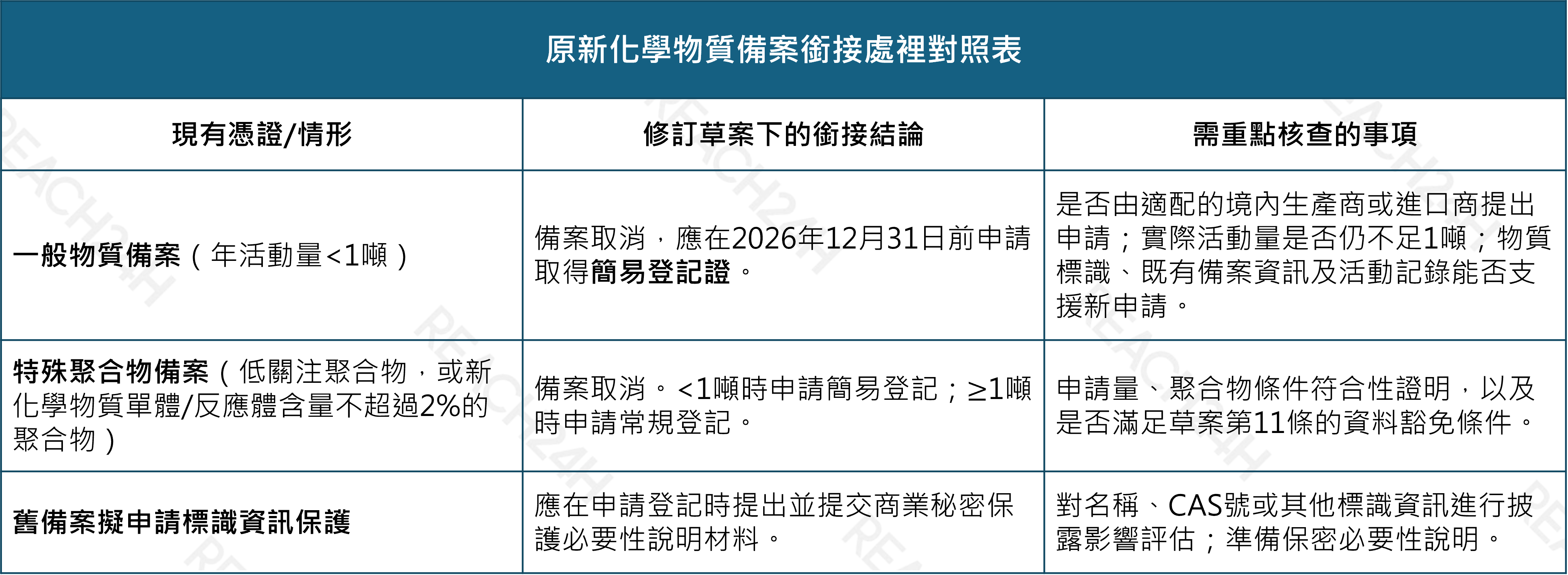 articles/原新化學物質備案銜接處裡對照表.png 原新化學物質備案銜接處裡對照表.png
