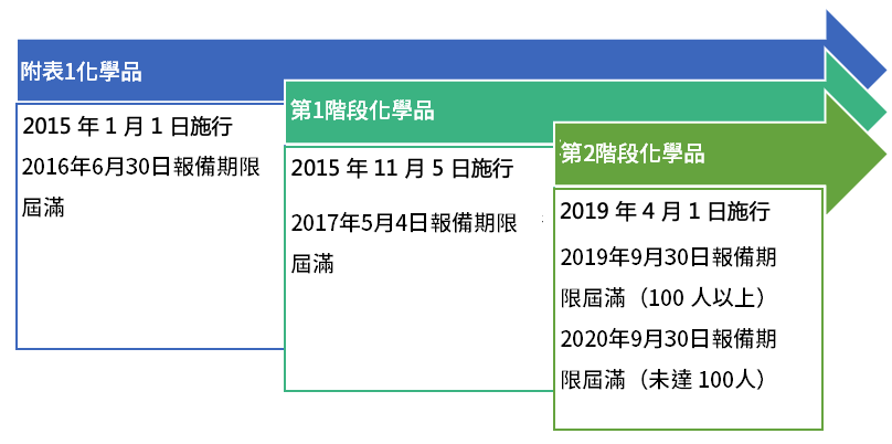 台湾地区优先管理化学品.png