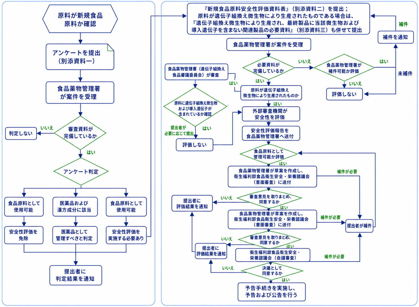 articles/台湾地区新規食品の申請フロー.png 台湾地区新規食品の申請フロー.png