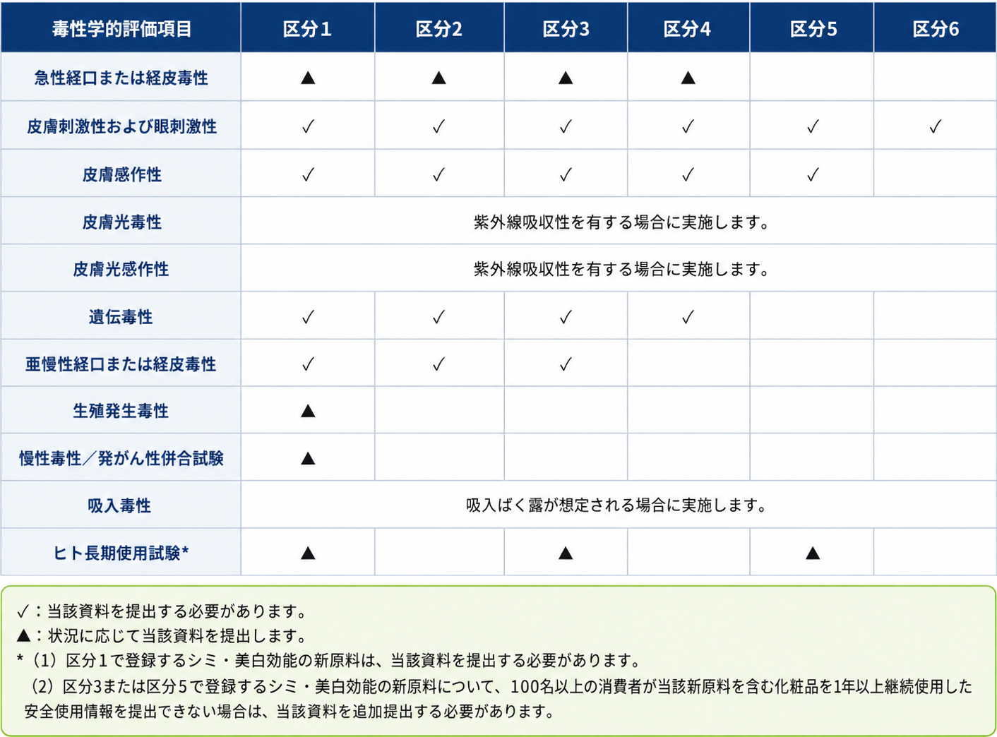 各区分における毒性学資料の要件.png