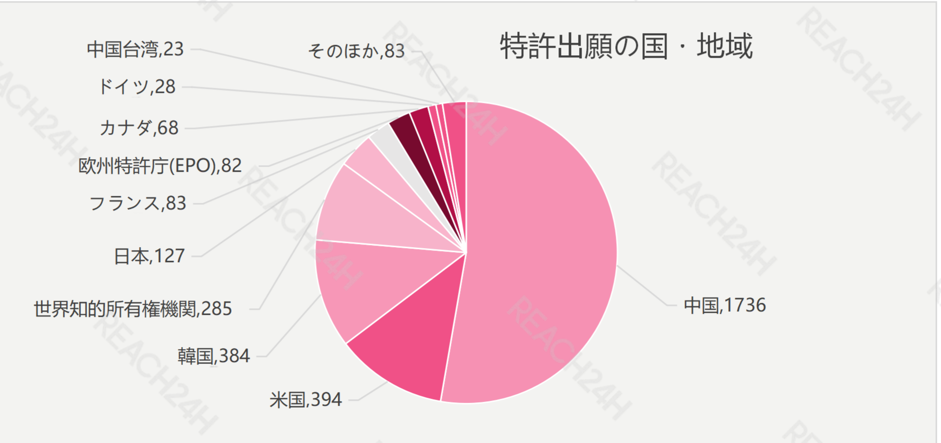 図2：国・地域別の特許出願数ランキング（INCOPAT）.png