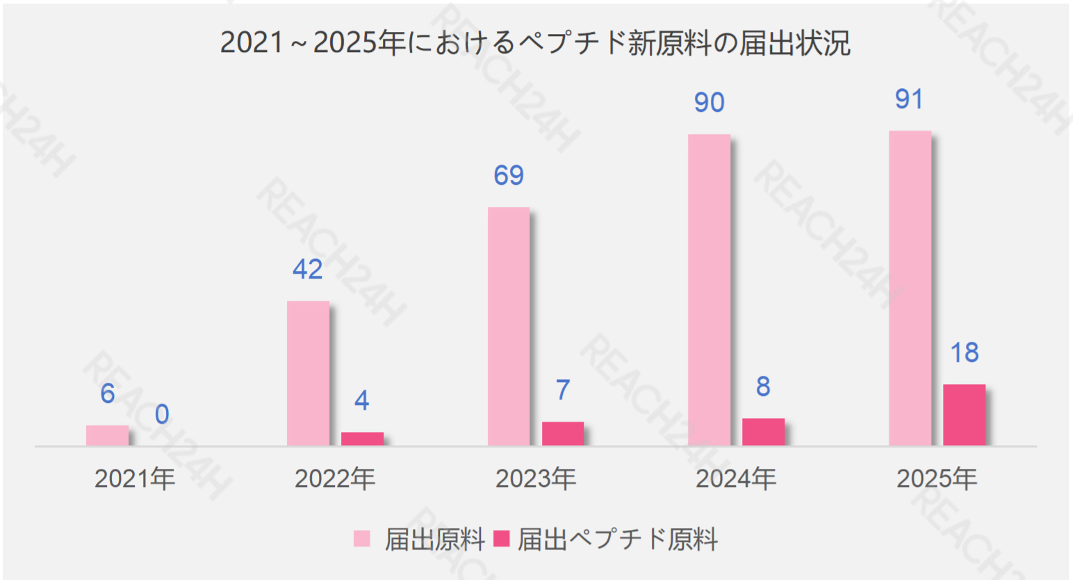 図4：ペプチド系新原料の届出状況.png