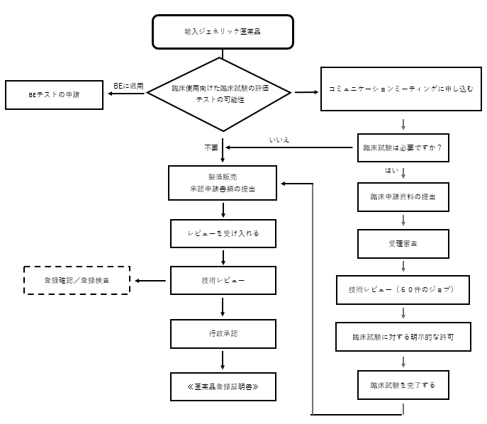 輸入ジェネリック医薬品の申請手続き