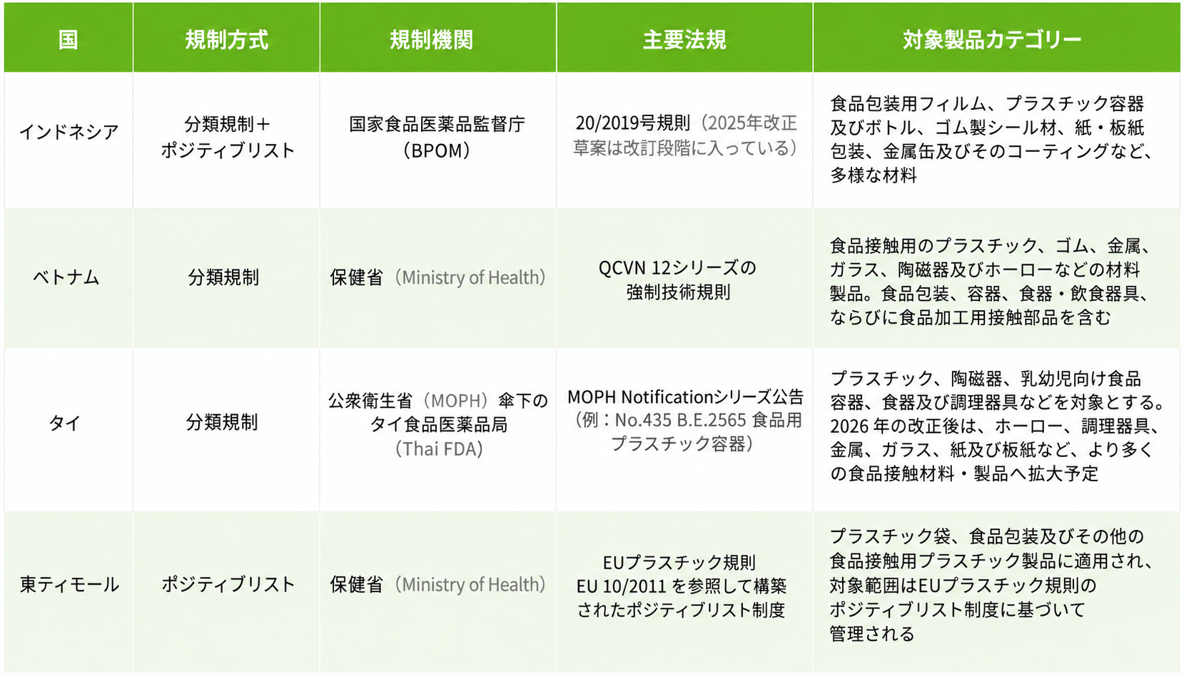 基準またはポジティブリスト制度を確立した国.png