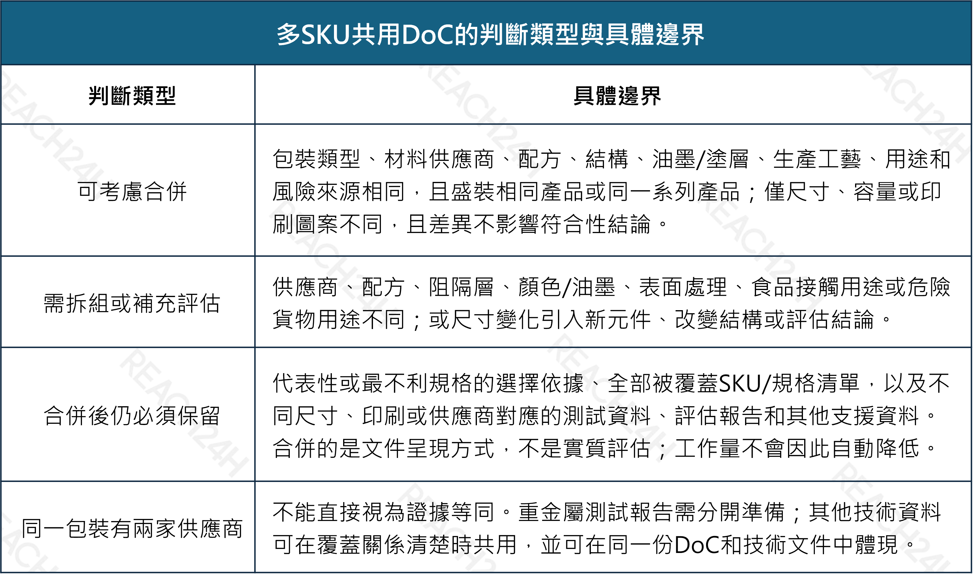 多SKU共用DoC的判斷類型與具體邊界.png