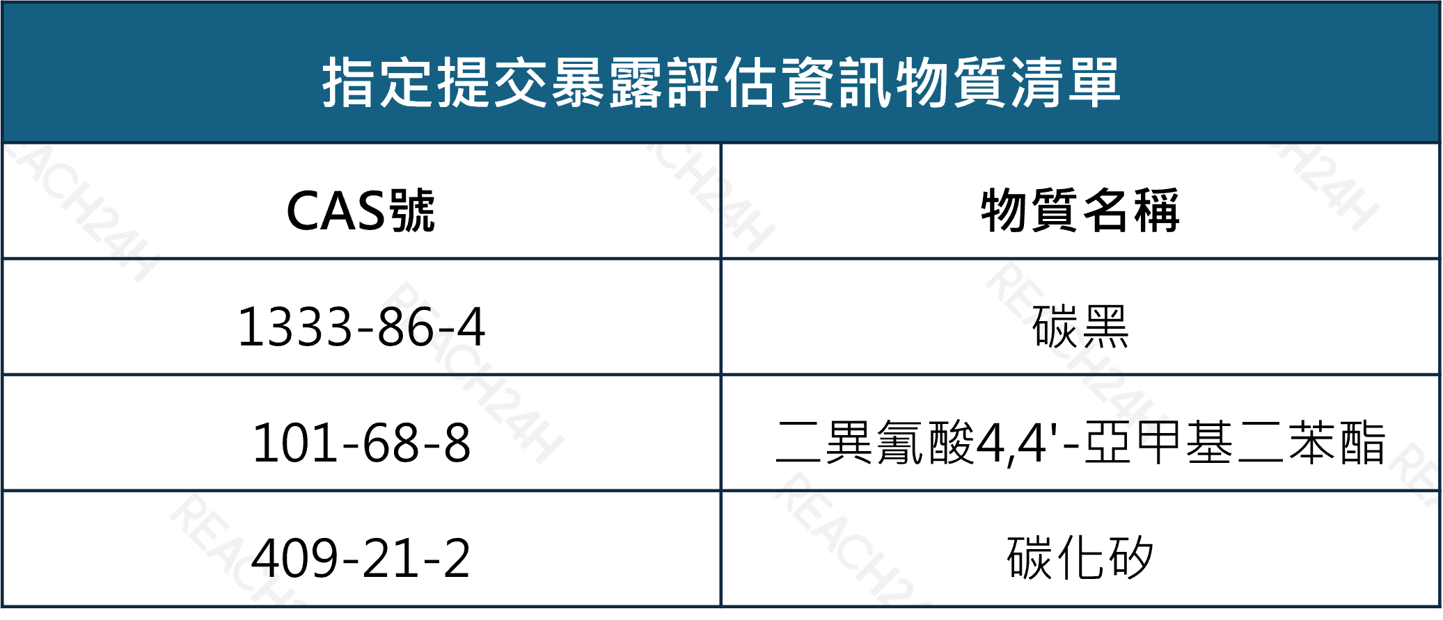 articles/指定提交暴露評估資訊物質清單.png 指定提交暴露評估資訊物質清單.png