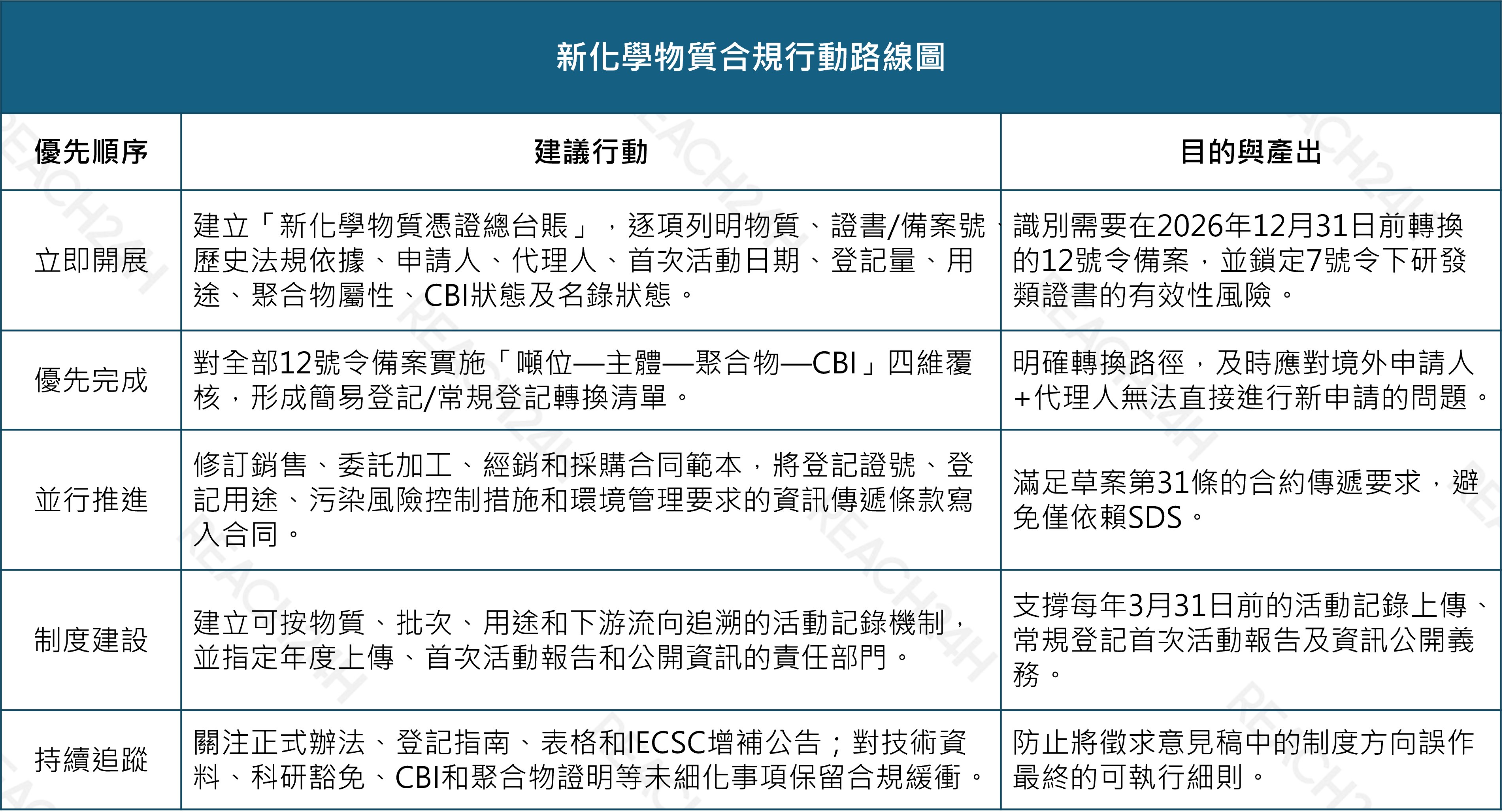 articles/新化學物質合規行動路線圖.png 新化學物質合規行動路線圖.png